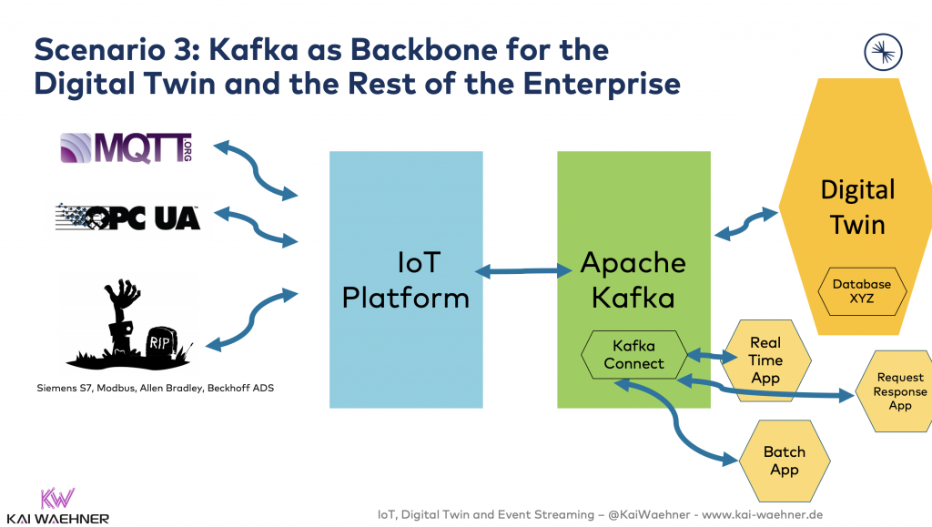 3 -Kafka as Backbone for the Digital Twin and the Rest of the Enterprise