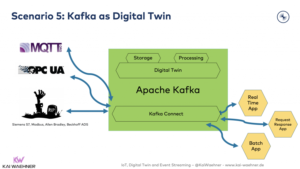 5 - Kafka as Digital Twin