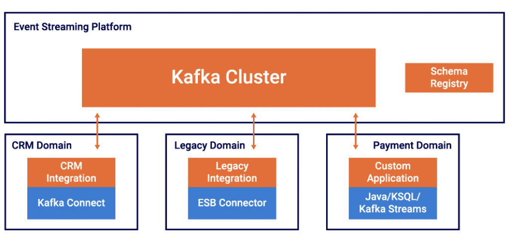 Apache Kafka Domain Driven Design DDD