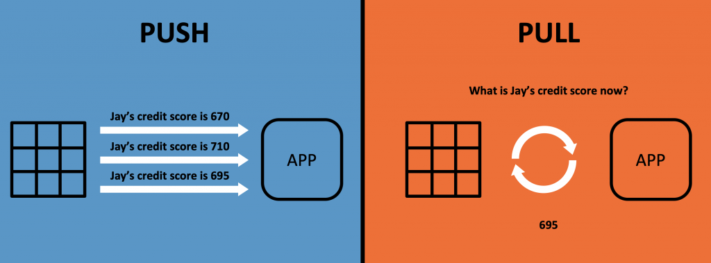 Apache Kafka PULL and PUSH Queries in Kafka Streams and ksqlDB