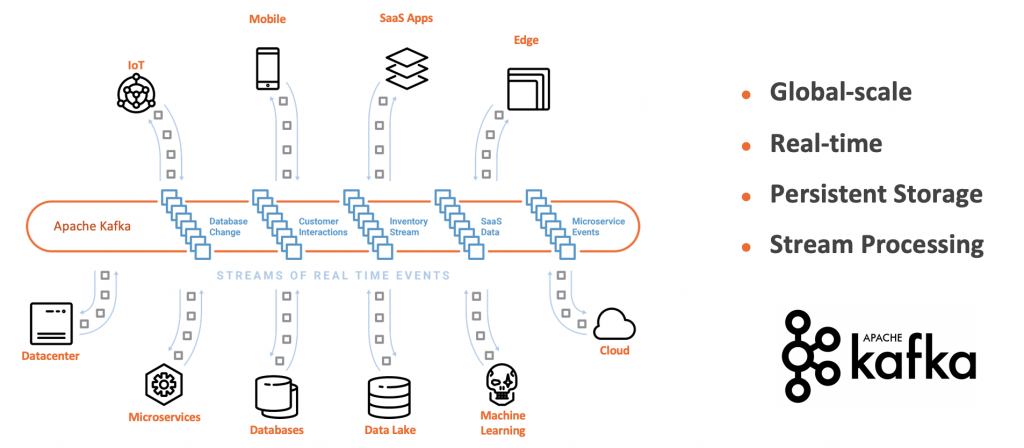 Apache Kafka - The De-facto Standard for Real-Time Event Streaming