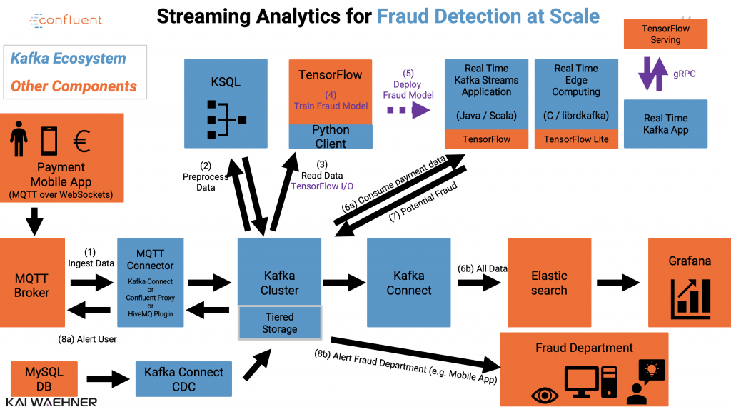 Apache Kafka with Streams Connect ksqlDB TensorFlow for Fraud Detection in Finance Industry