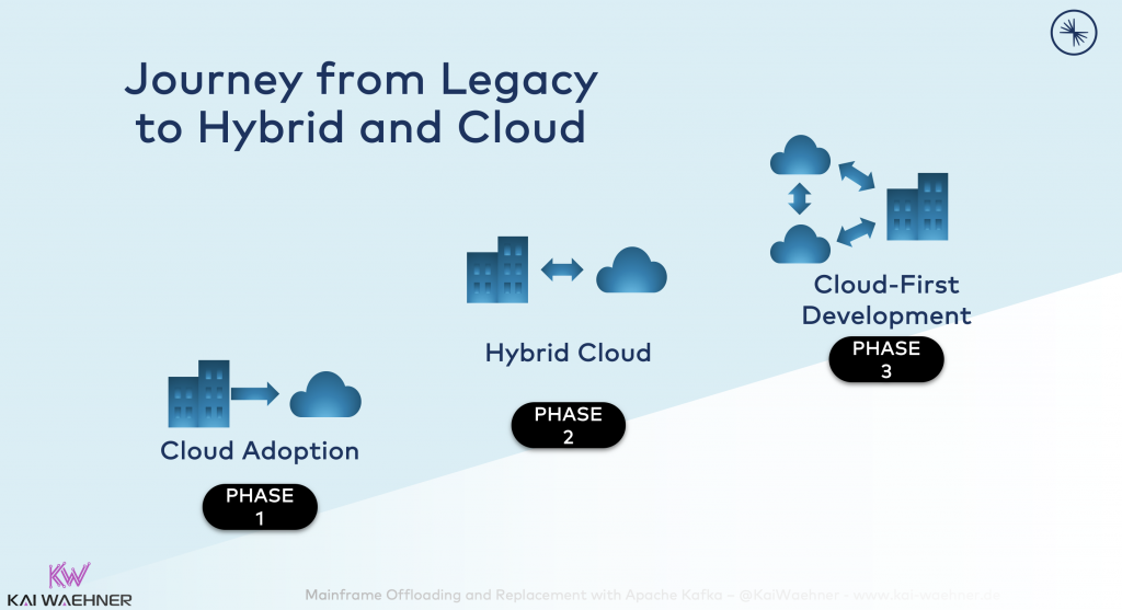 Journey from Legacy to Hybrid and Cloud Infrastructure