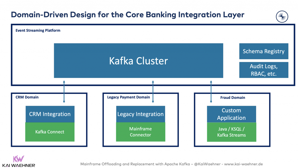 Domain-Driven Design for the Core Banking Integration Layer with Apache Kafka