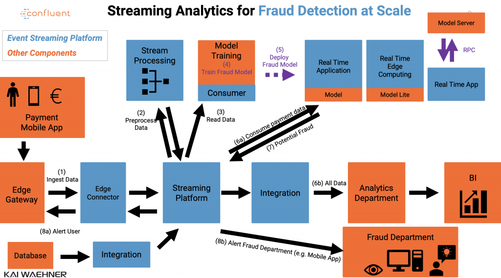 Technical Architecture - Streaming Analytics for Fraud Detection at Scale