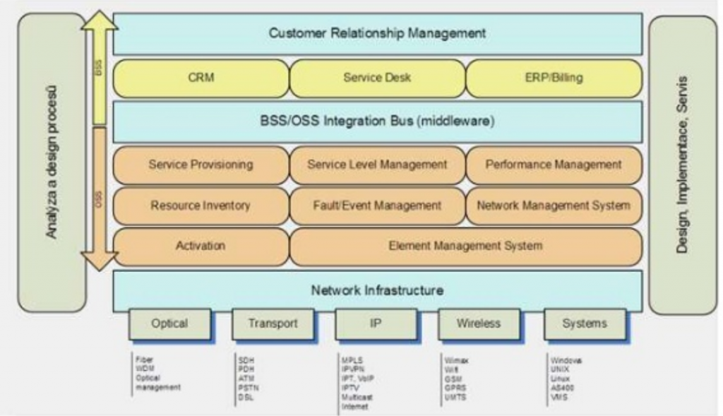 Telco OSS BSS Architecture