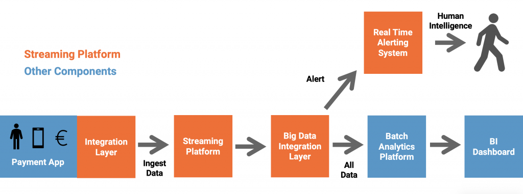 Use Case - Streaming Analytics for Fraud Detection at Scale