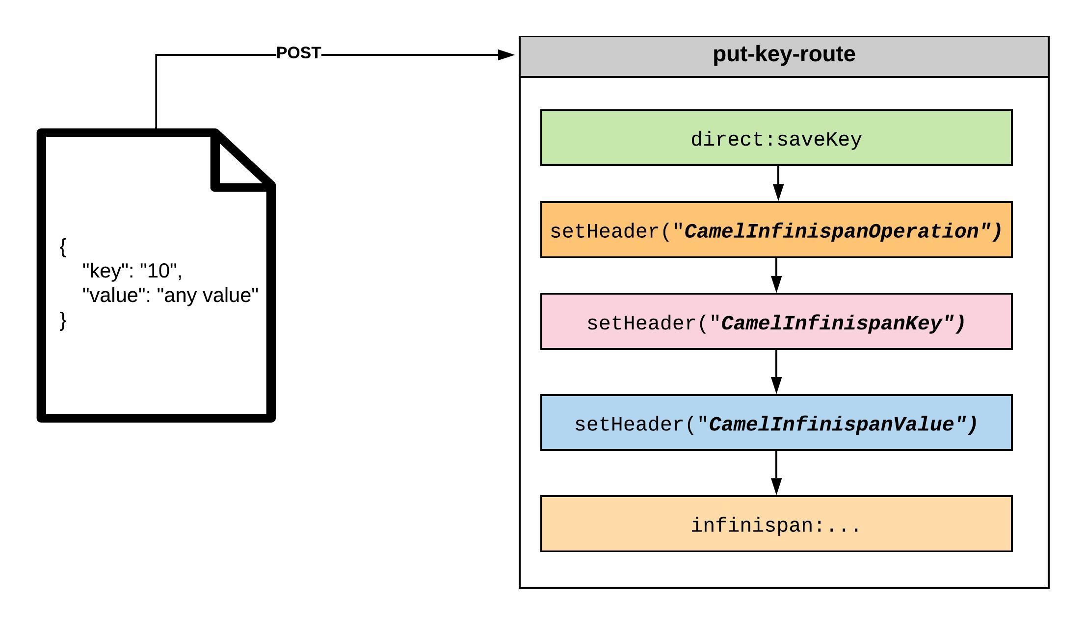 put-key-route