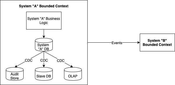 Bounded context