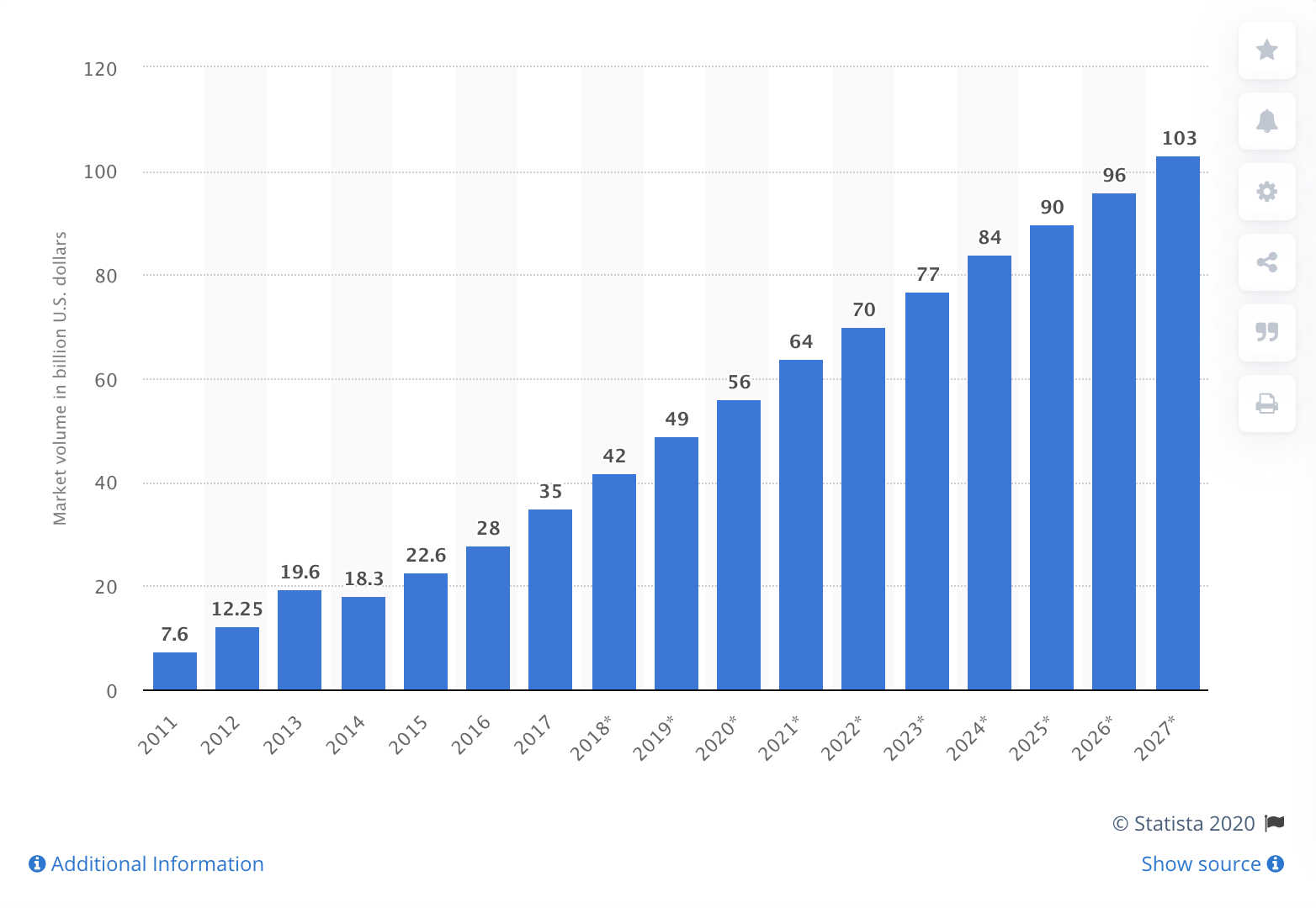 Graph showing big data market size forecast worldwide