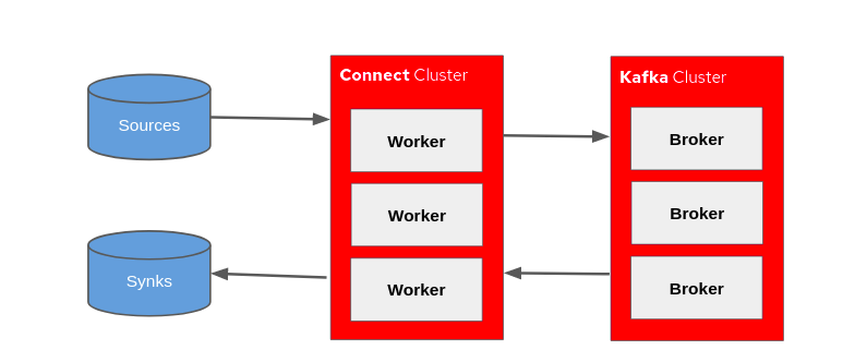 Sources and Synks workflow