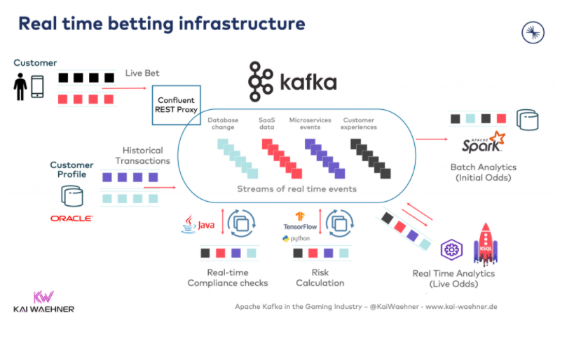 real tie betting infrastructure diagram