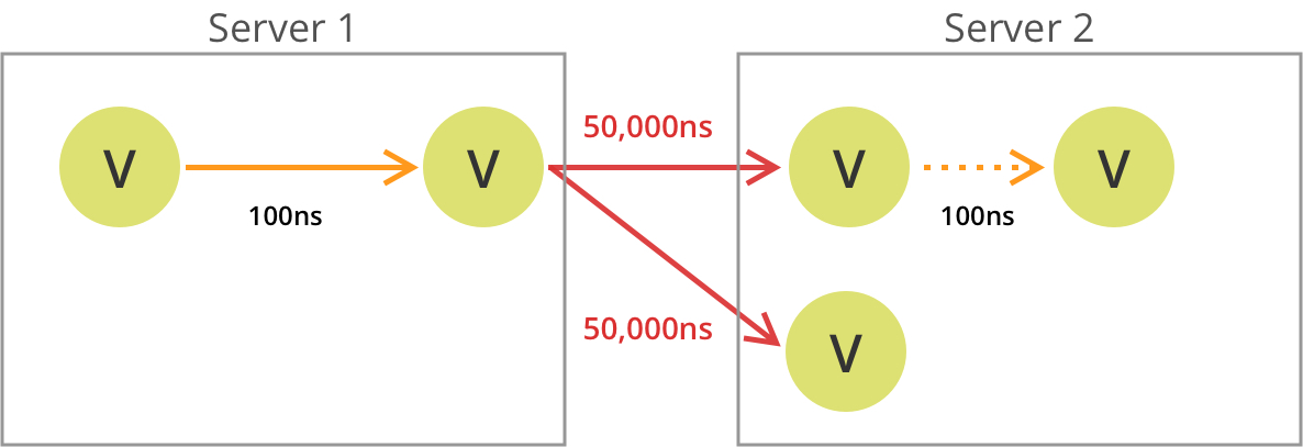 cluster servers and unpredictable performance