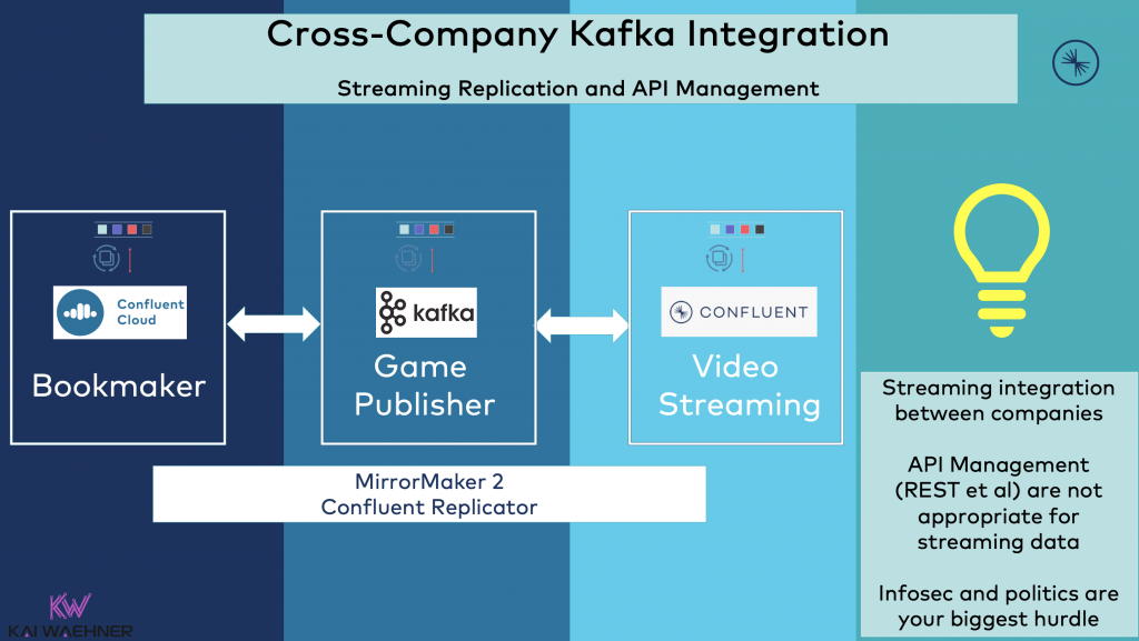 Cross-Company Apache Kafka Integration - Streaming Replication and API Management