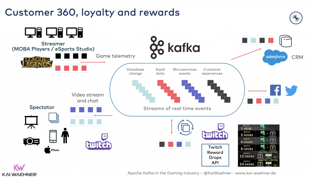 Customer 360, loyalty and rewards with Apache Kafka