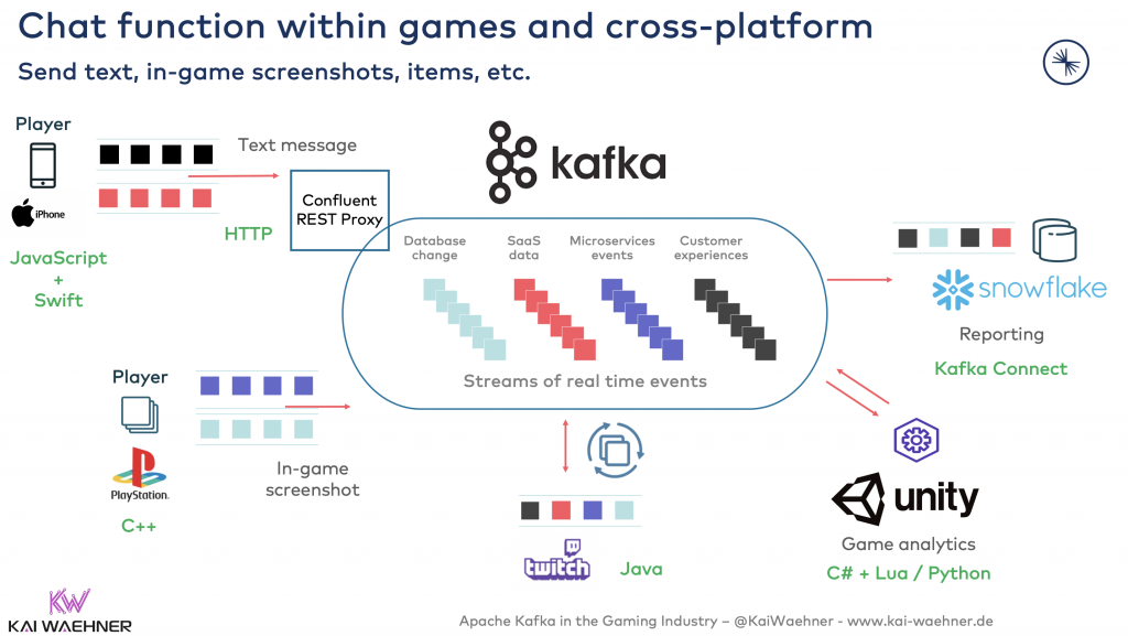 Real-time Chat function at scale within games and cross-platform usings Apache Kafka