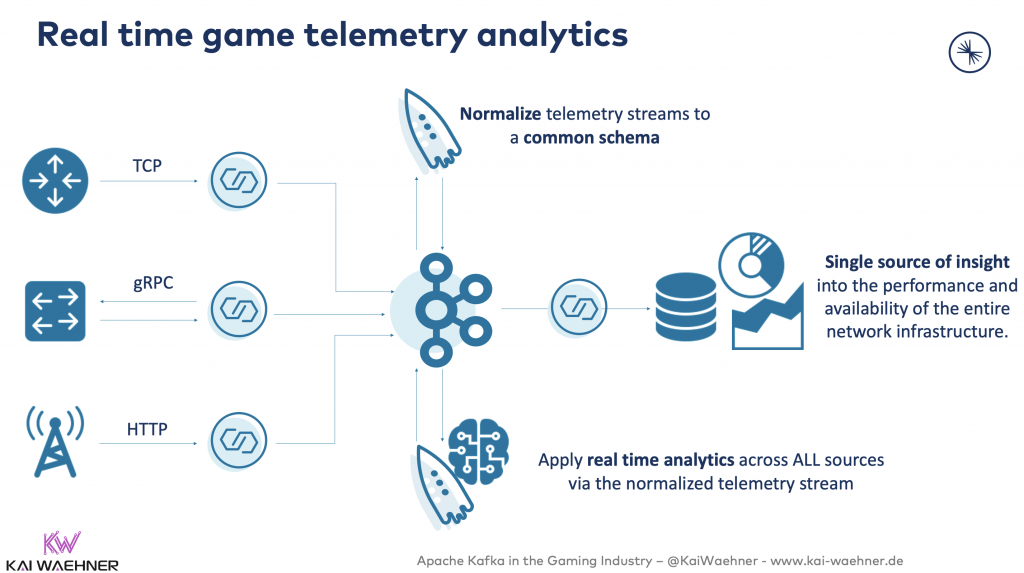 Real time game telemetry analytics with Apache Kafka ksqlDB Kafka Connect
