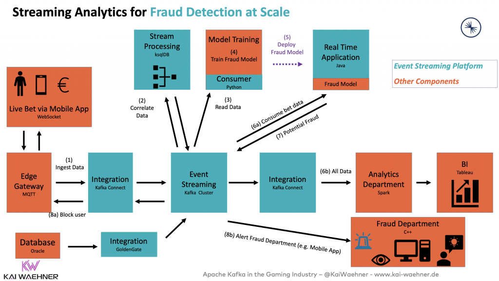 Streaming Analytics for Instant Payment and Fraud Detection at Scale with Apache Kafka