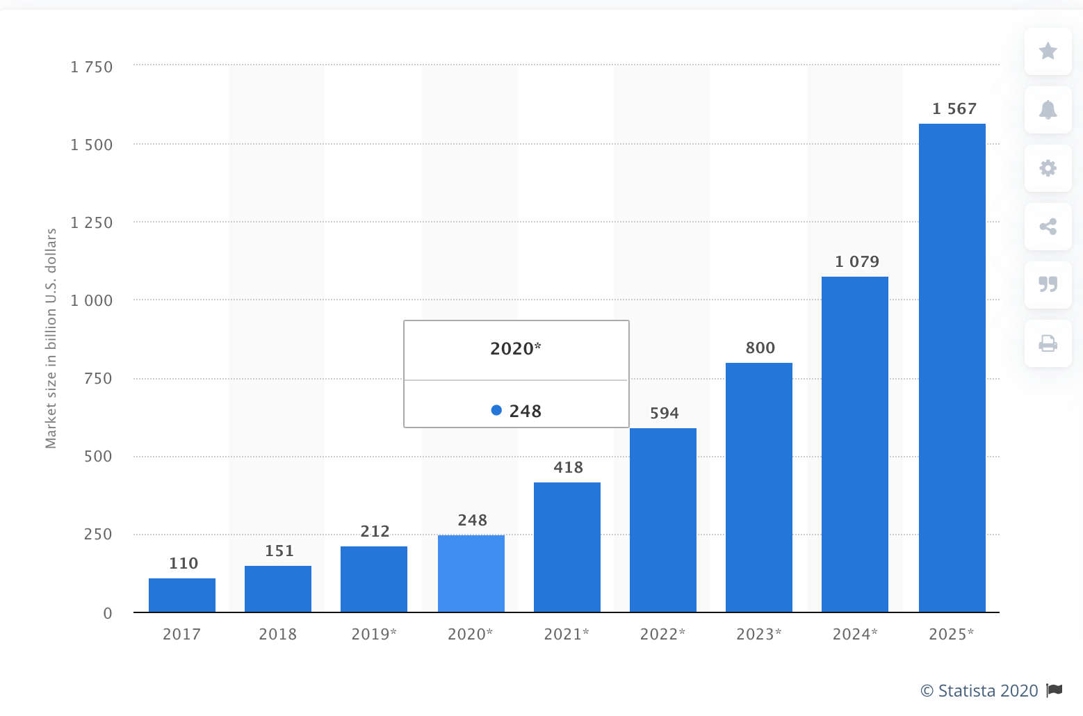 Forecast end-user spending on IoT solutions worldwide from 2017 to 2025