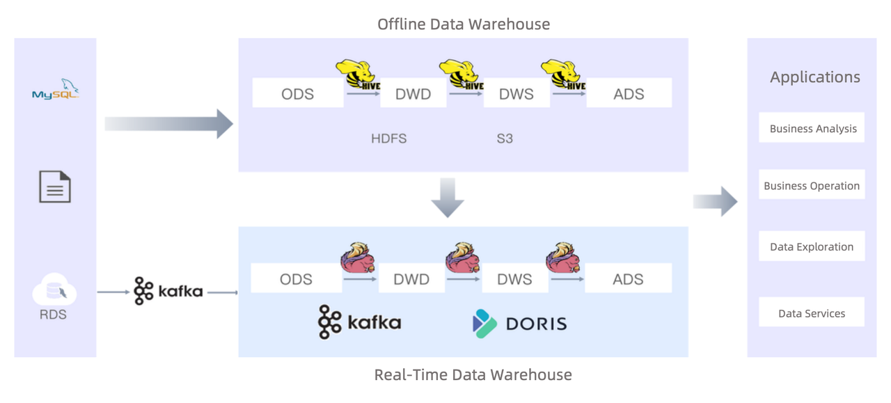基于Apache Doris的快速、安全、高可用的实时数据仓库