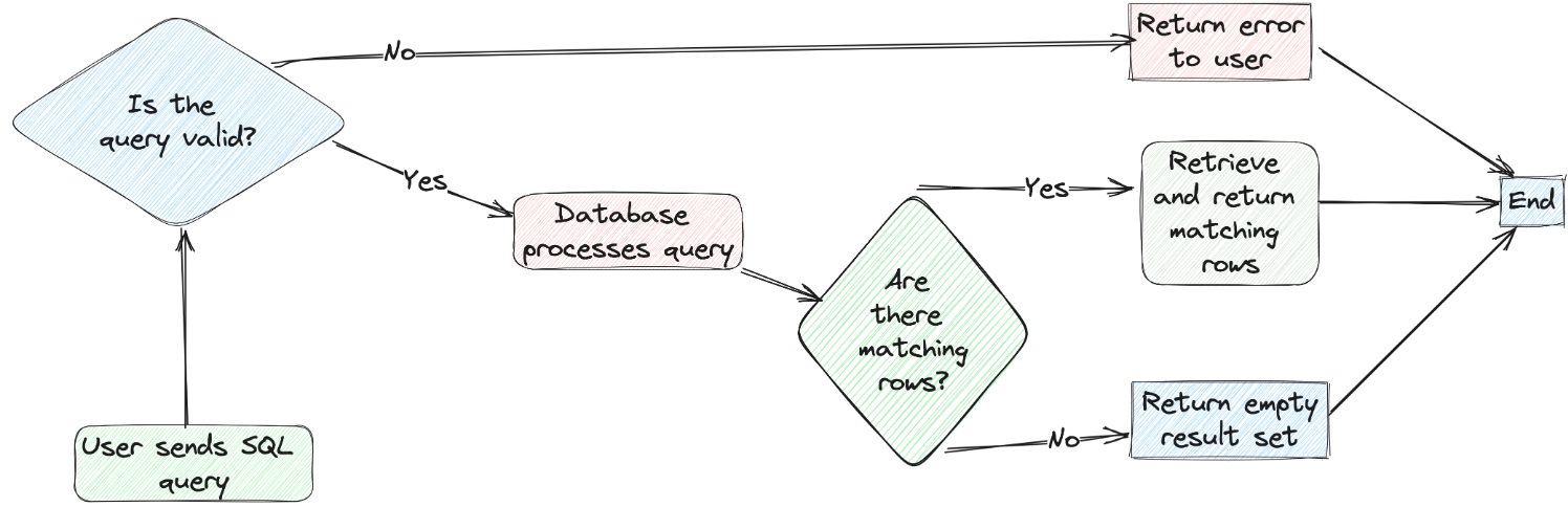 传统 SQL 数据库