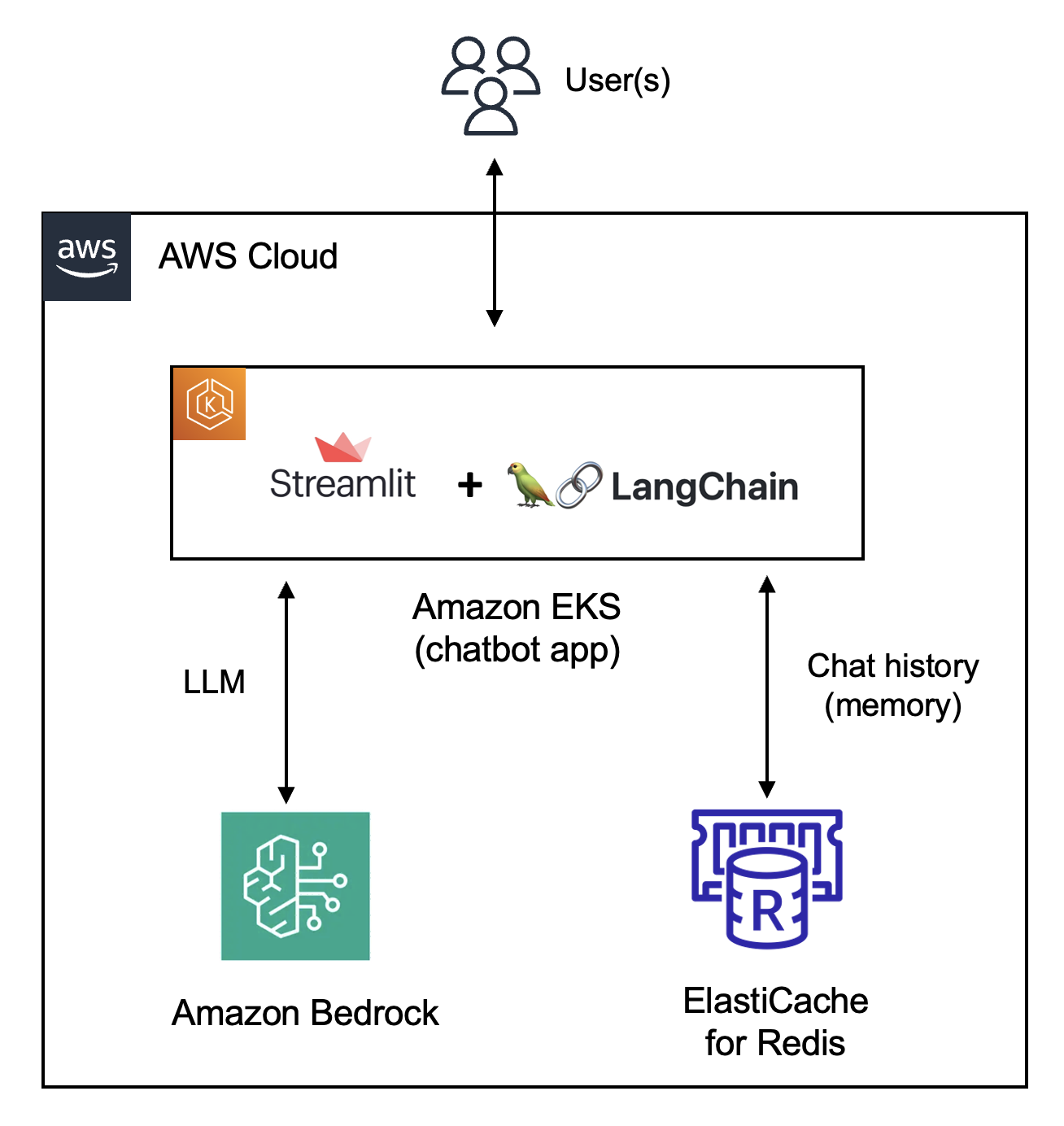 使用 LangChain 和 Amazon Bedrock 构建 Streamlit 应用程序