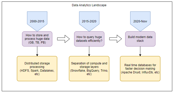 Apache Druid：用于快速分析的混合数据仓库