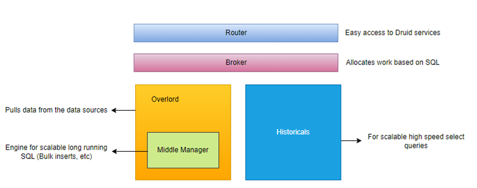 Druid中middel manager的基本工作