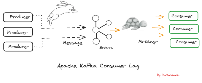 协同集成速率限制和背压策略来处理和缓解 Apache Kafka 中的消费者延迟