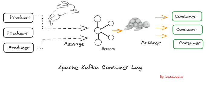 Apache Kafka 消费者日志