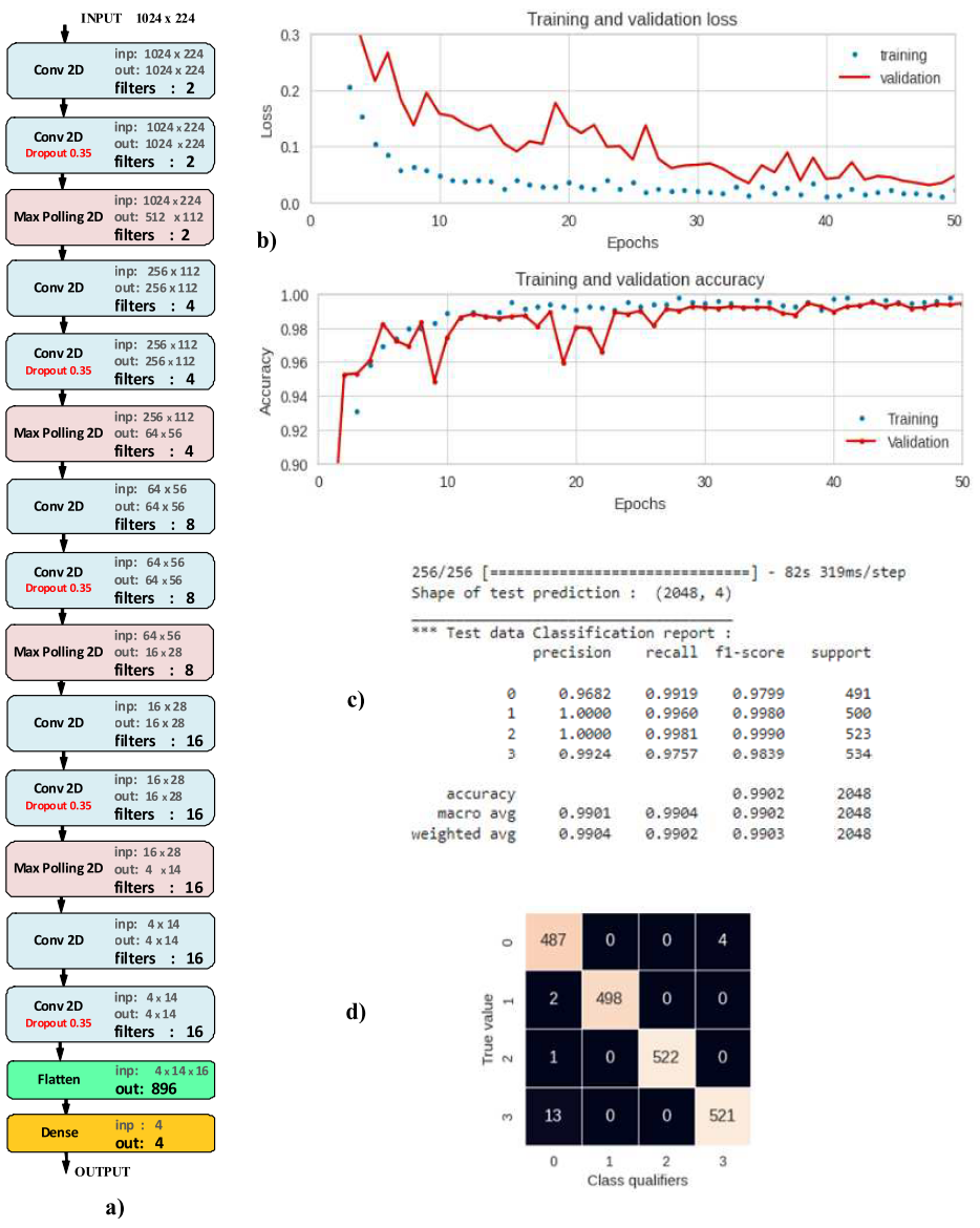 图 12：神经网络及其训练结果：a) 网络架构；b) 训练过程中 «Loss» 和 «Accuracy» 的变化；c) 分类报告；d) 混淆矩阵