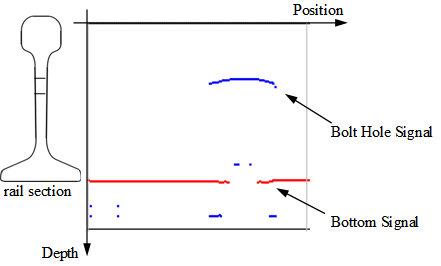 图 3：通过垂直输入探测脉冲到钢轨表面进行扫描而获得的螺栓孔 B 扫描片段（Avikon-11 设备）。