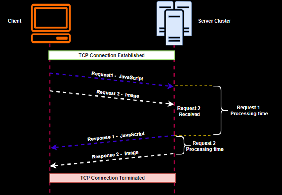 Head-of-lineblocking