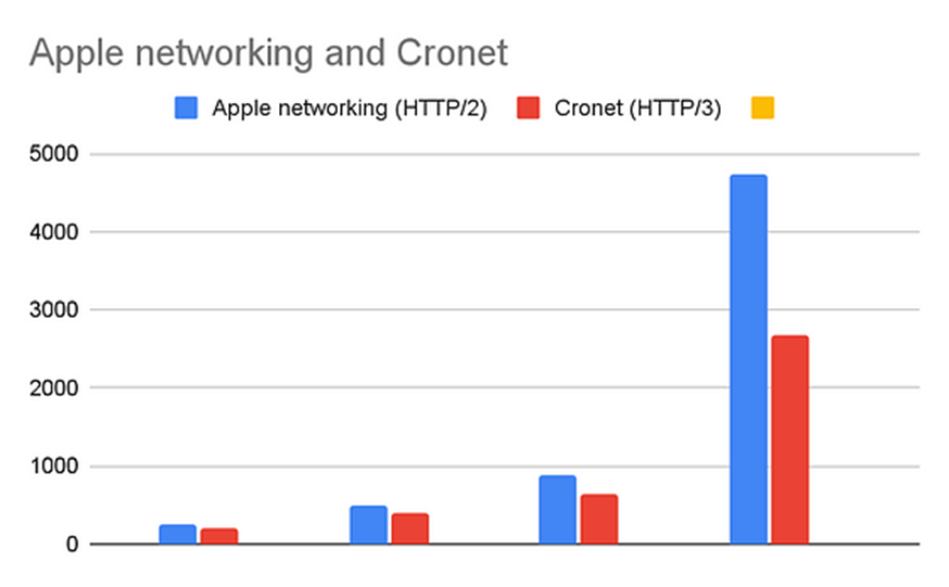 Apple 网络和 Cronet