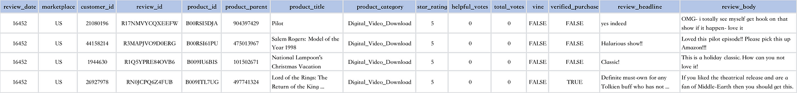 Sample Dataset