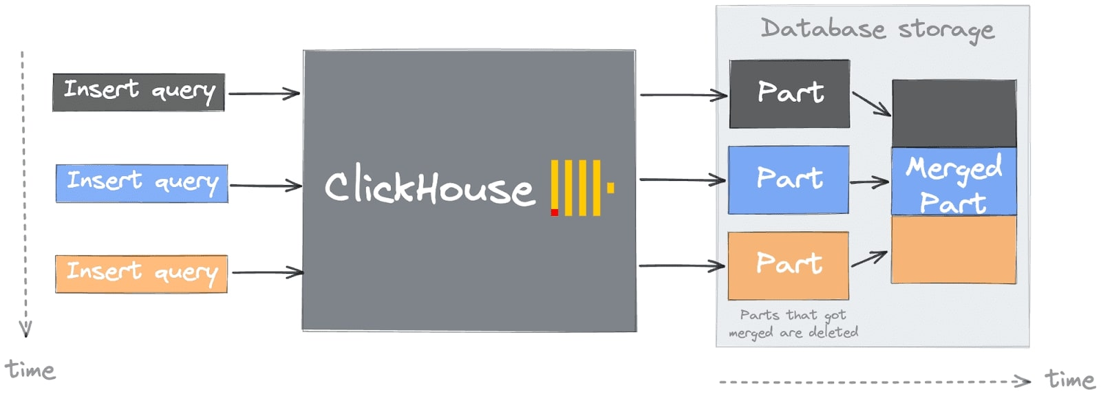 clickhouse Architecture