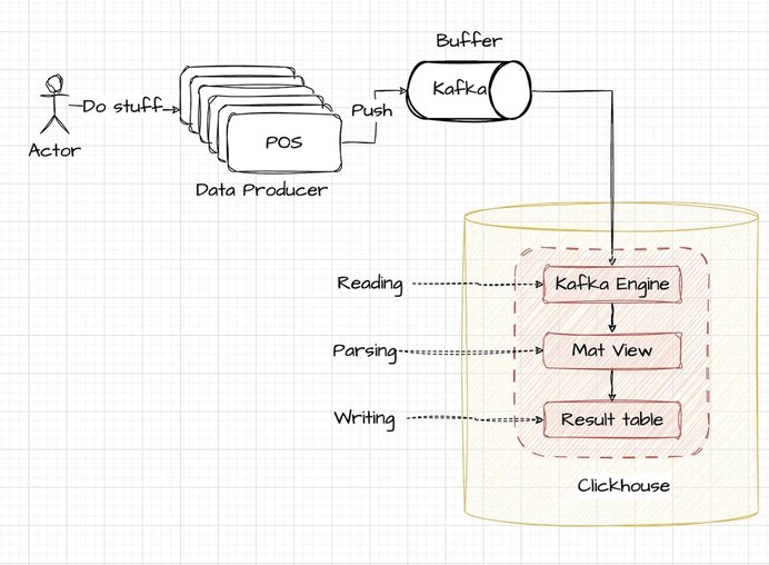 ClickHouse 的 Kafka 引擎