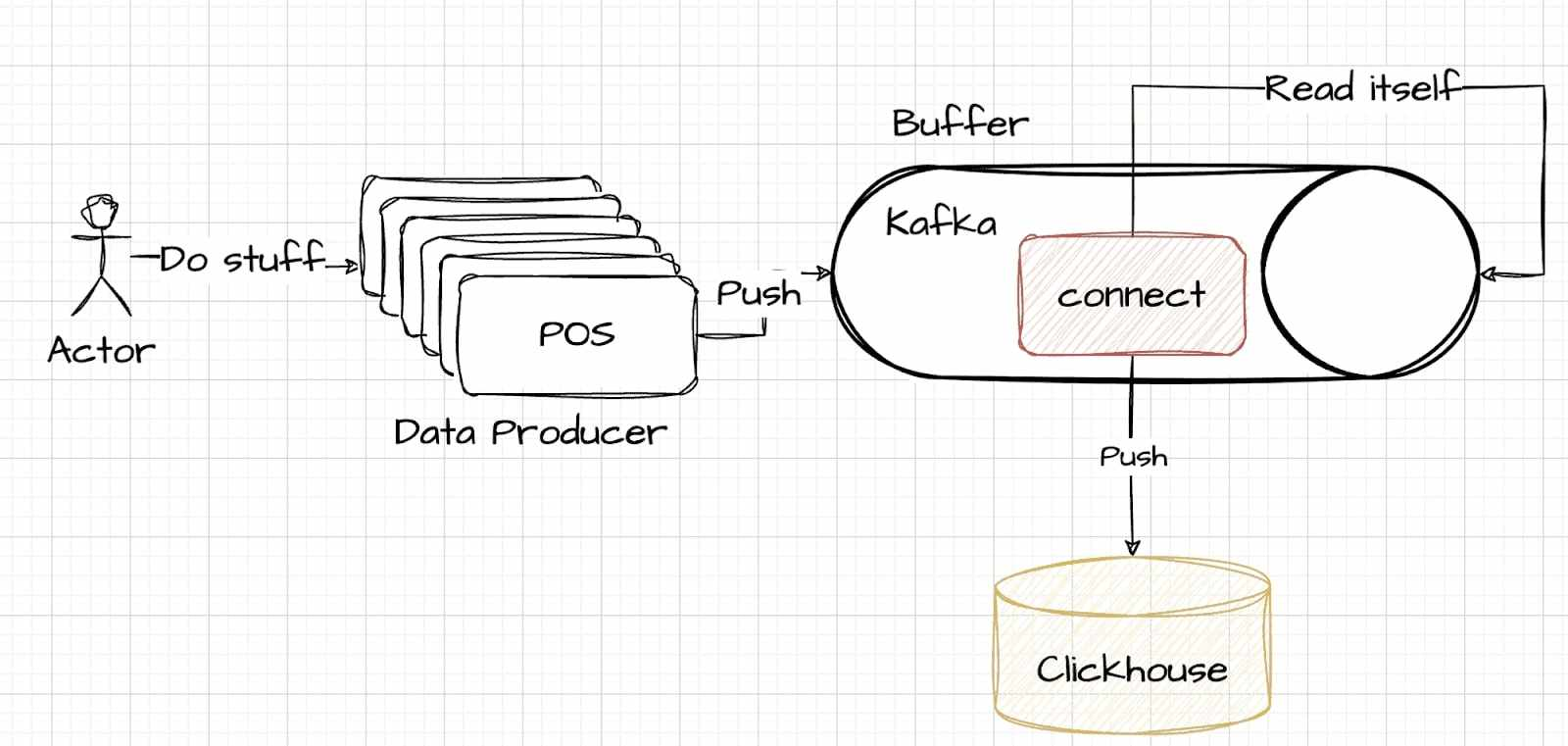 利用 Kafka Connect