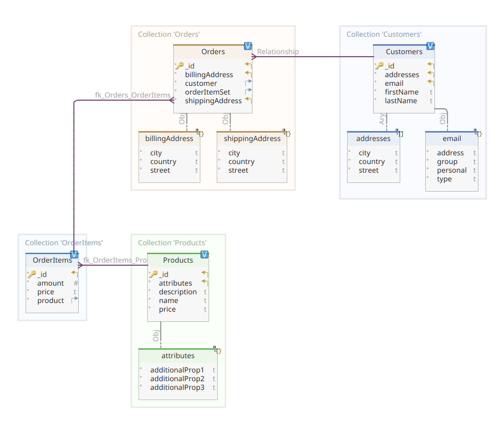 使用 Quarkus 增删改查 NoSQL 数据，第 1 部分：MongoDB