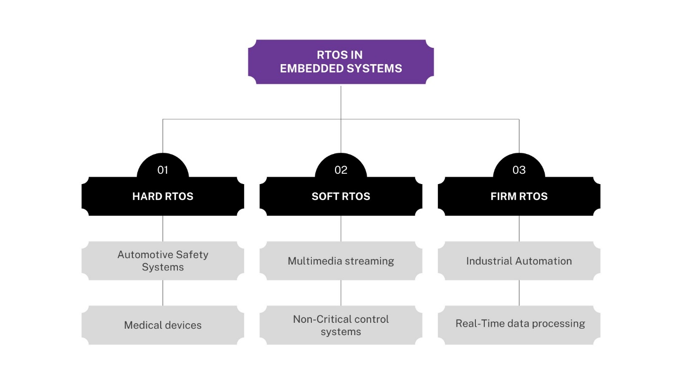 嵌入式系统中不同类型的 RTOS