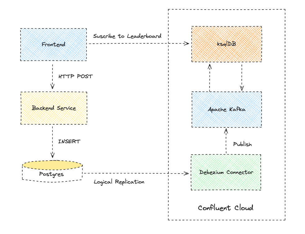 从 Postgres 更改构建实时物化视图