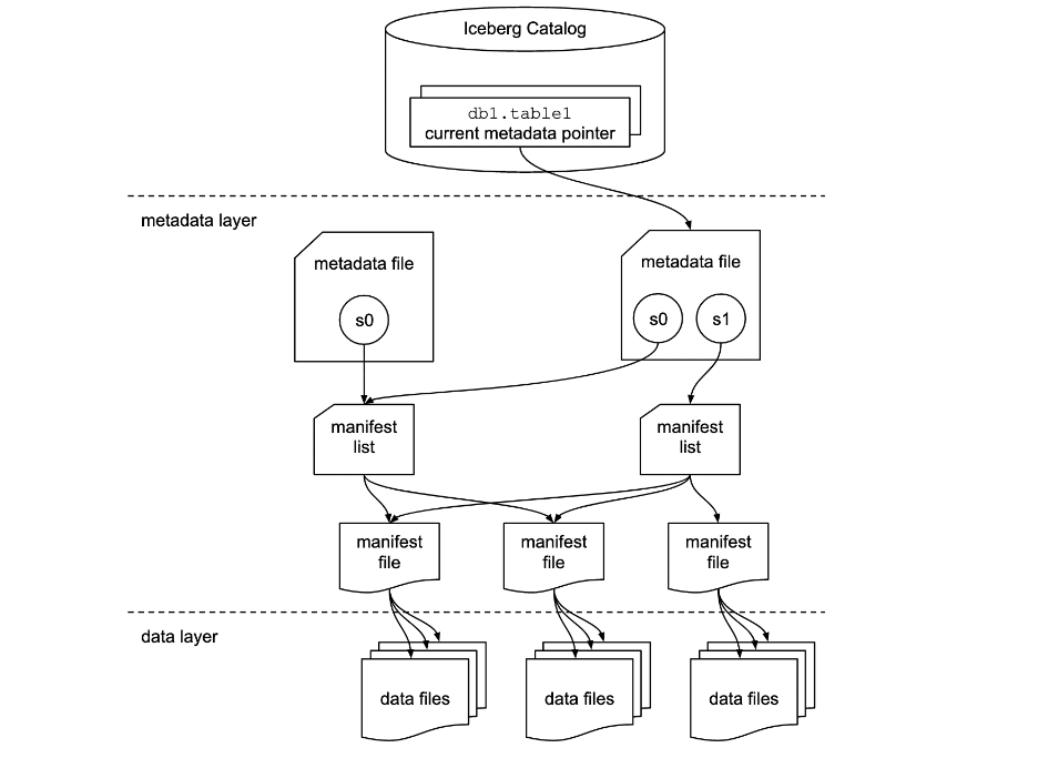 Apache Iceberg 架构