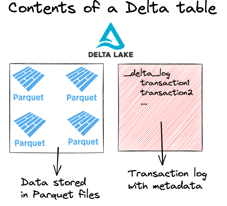 Delta 表