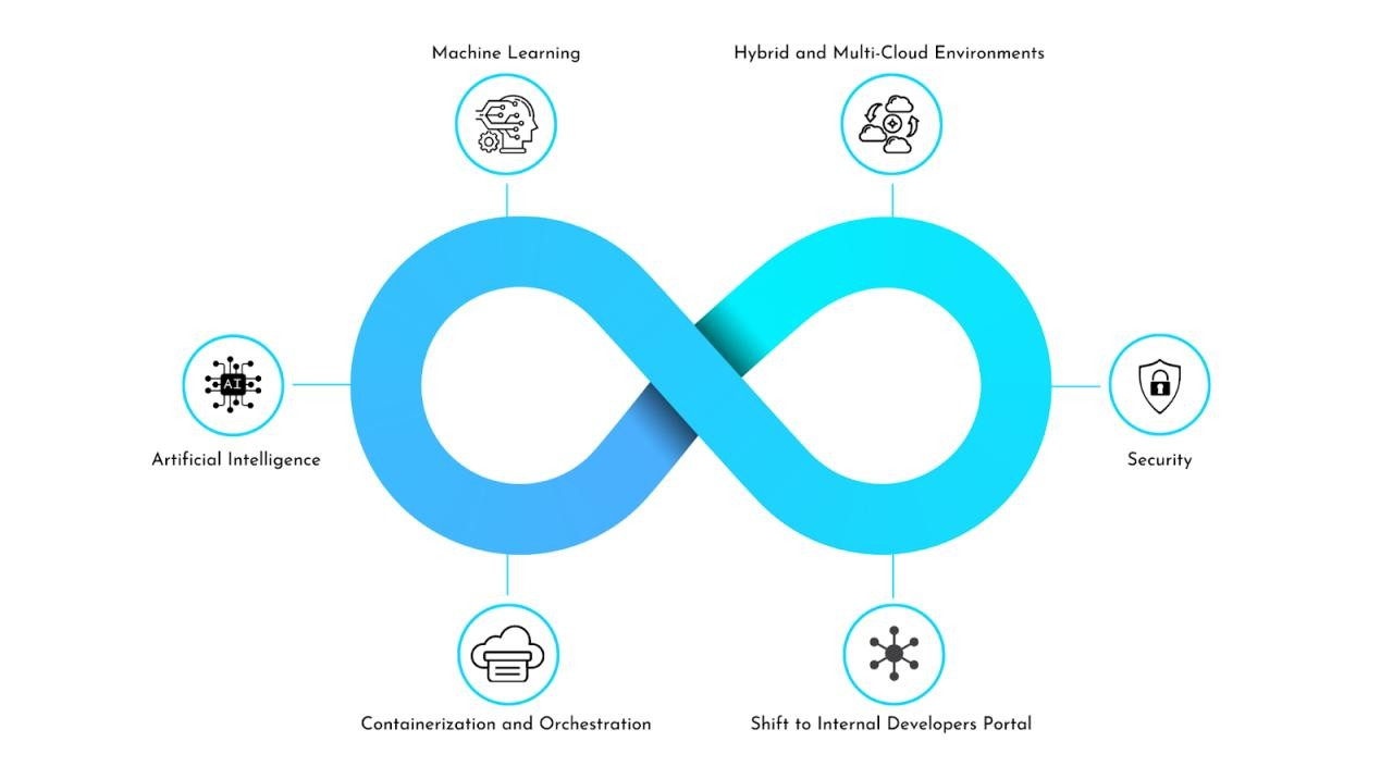 DevOps 的新兴趋势