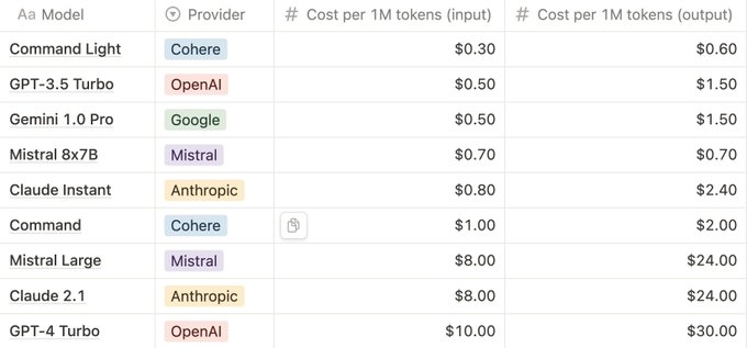 各种 LLM 费用的比较。