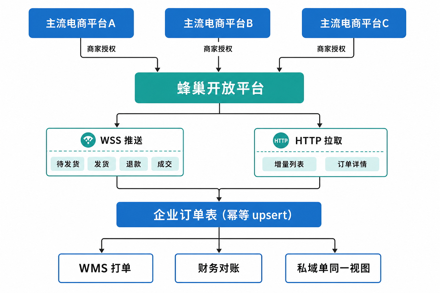 主流电商平台订单怎么进自建仓？我们踩过推送不 ACK、漏历史单这两坑