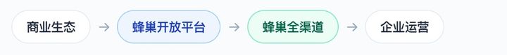 与蜂巢开放平台的关系