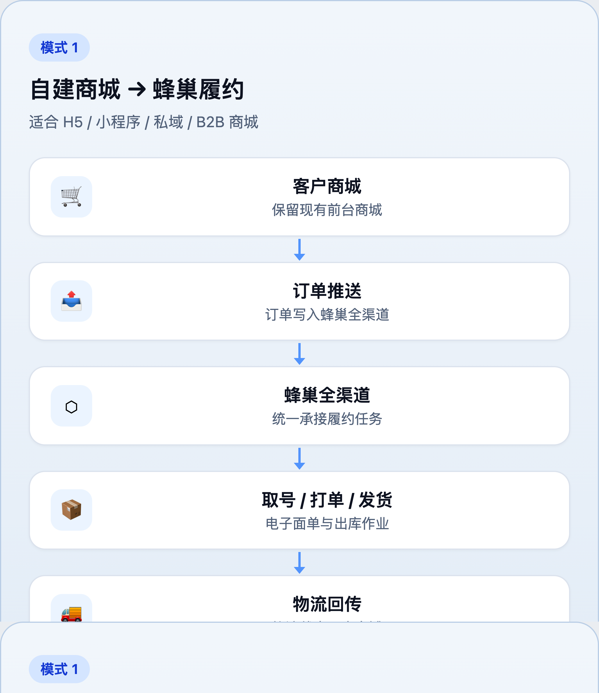 模式1：自建商城→蜂巢履约