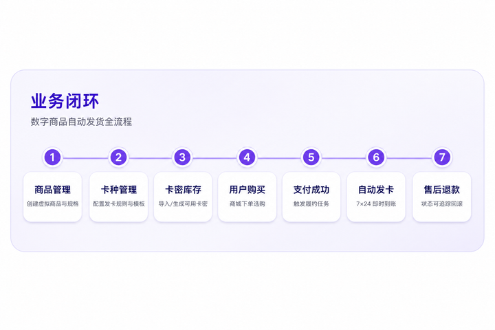 数字商品业务闭环