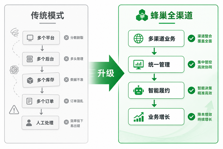 从分散管理到统一经营